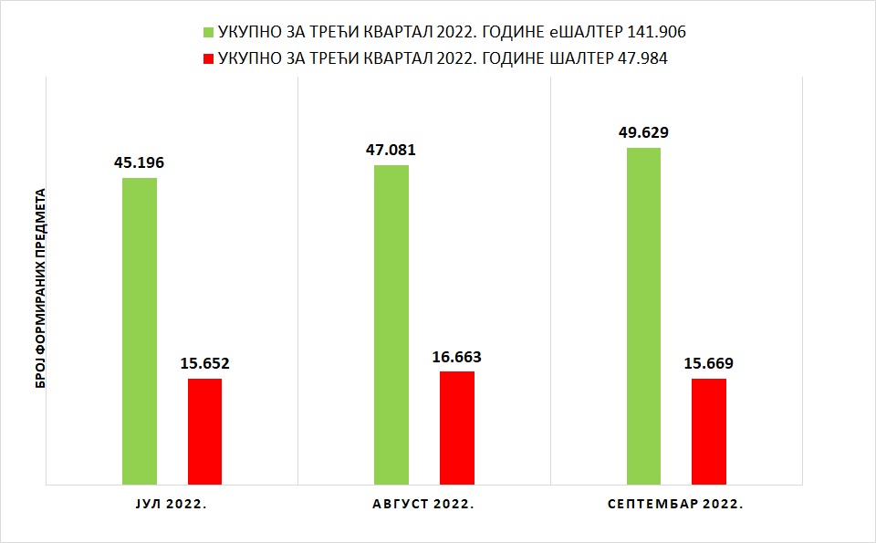 /content/pages/onama/статистика/2022/09/Grafik 1s - III kvartal 2022.jpg